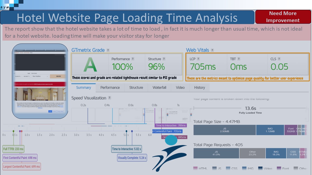 website page loading times for a hotel website
